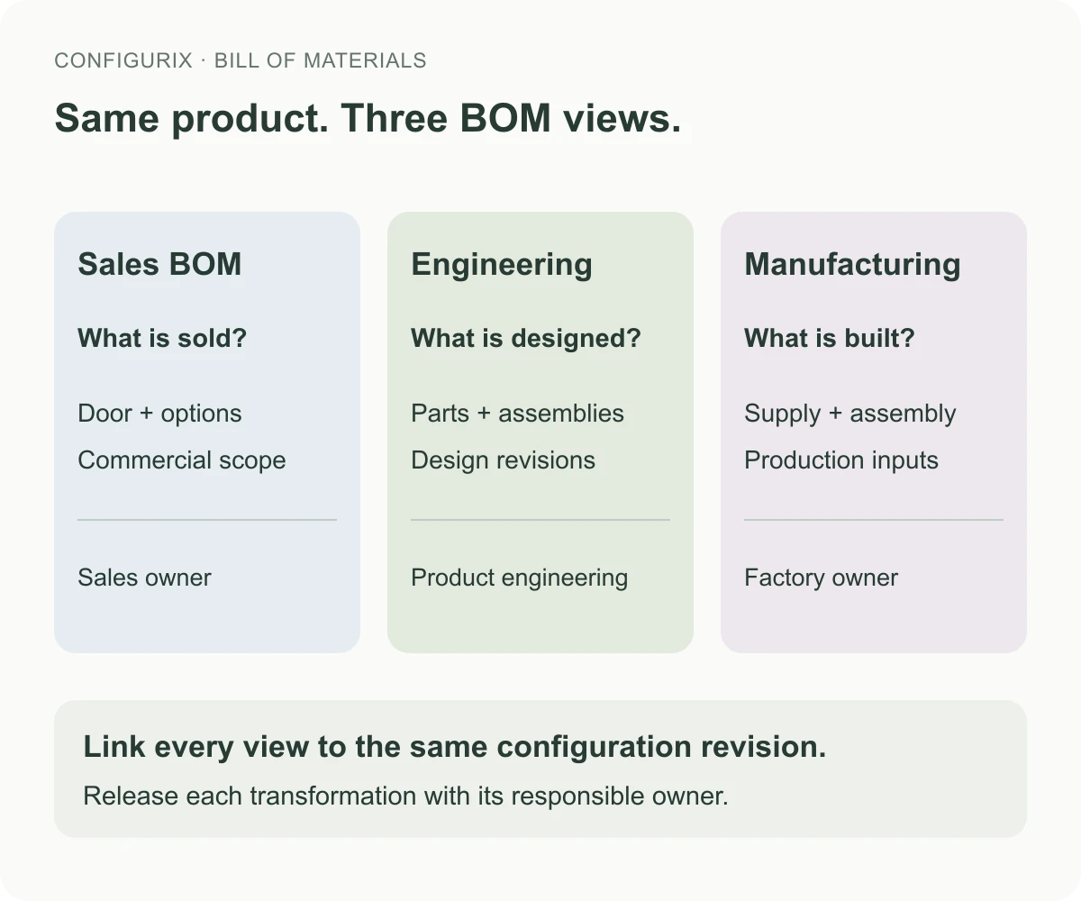 Schéma de processus pour expliquer Du configurateur aux demandes de nomenclature, CAO et CNC.