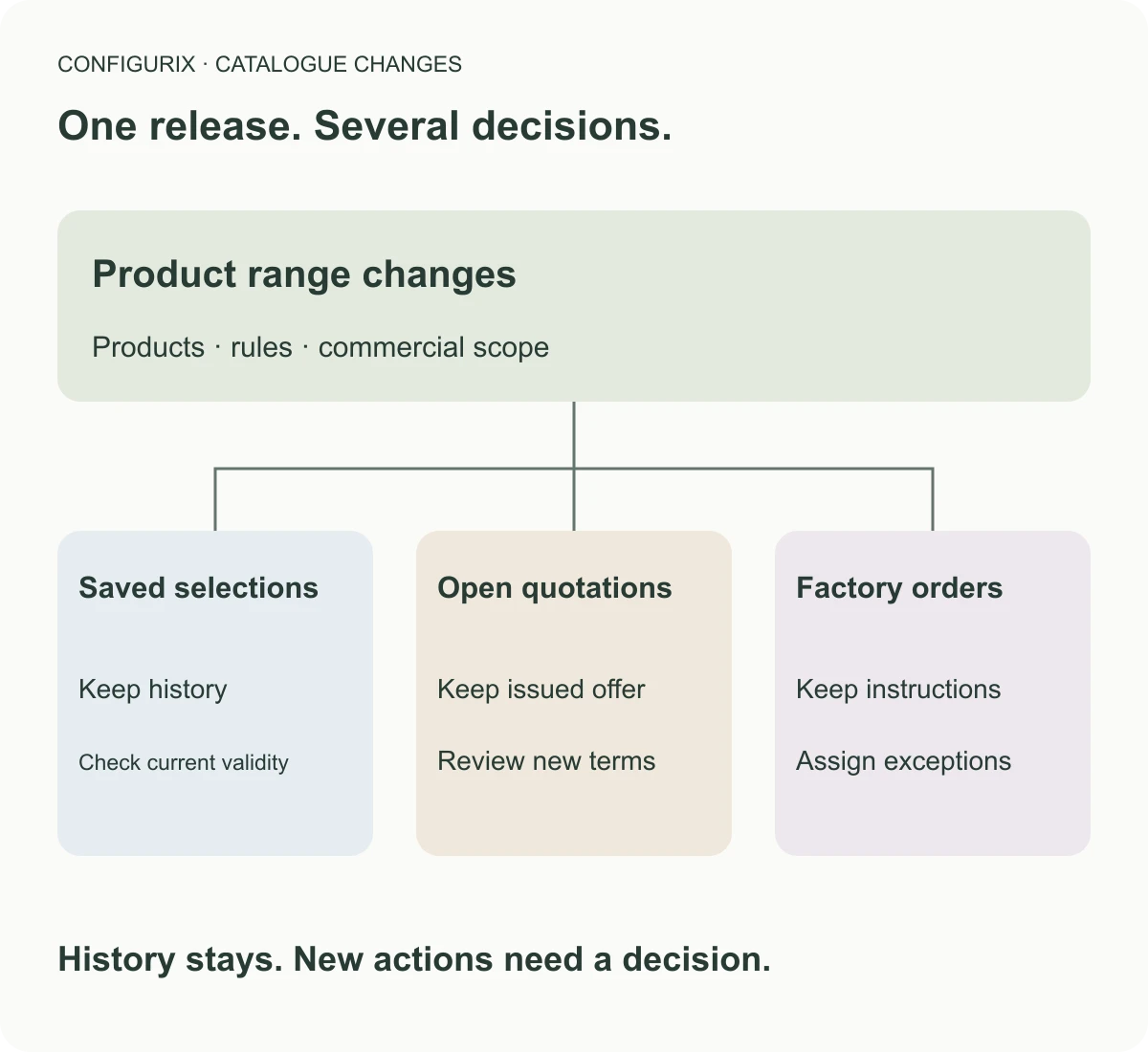 Schéma de processus pour expliquer Gestion des versions du catalogue et des configurations.